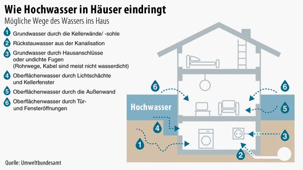 hochwasser
