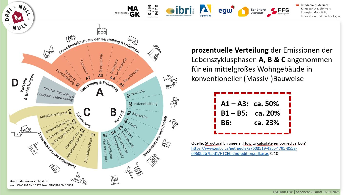 Emissionsverteilung Lebenszyklusphasen